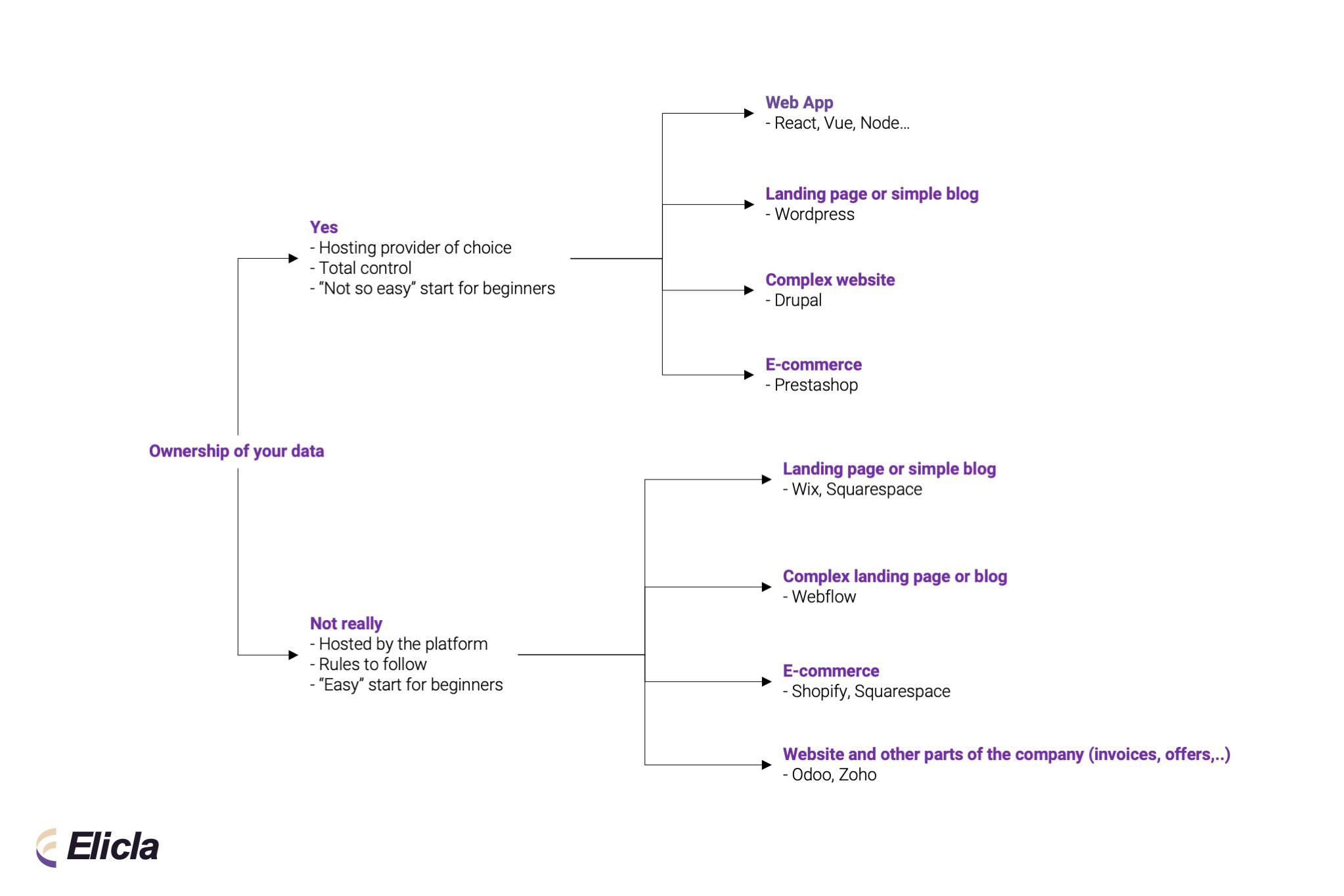 Website Builder summary